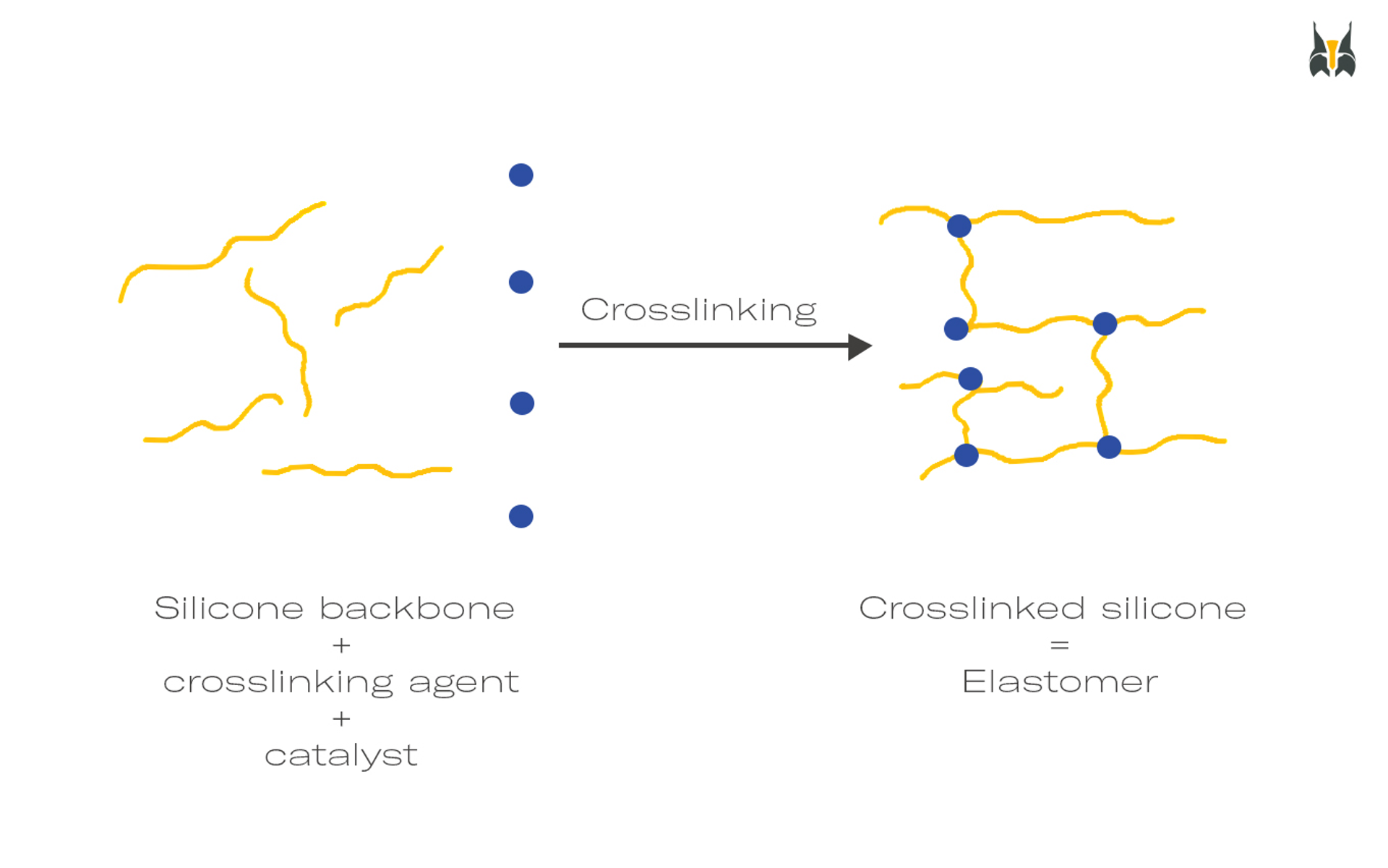 Silicone Crosslinking process